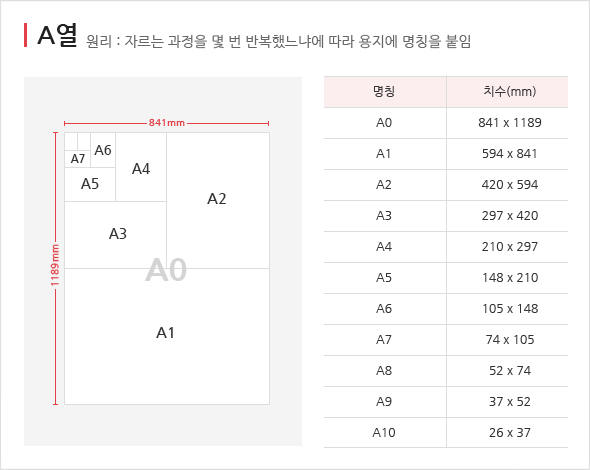 국전지 A형(A1. A2. A3. A4. A5 ...)