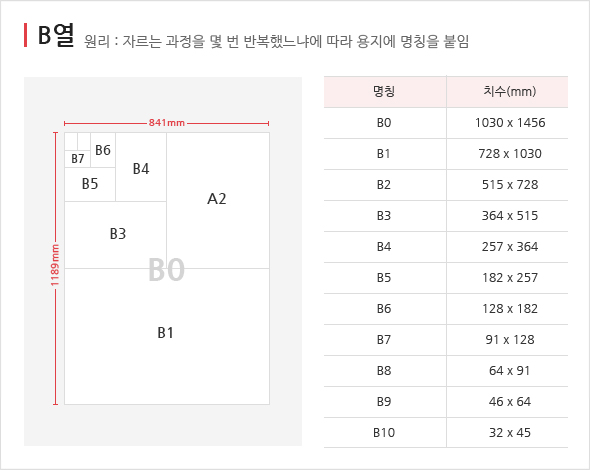 사륙전지 B형(B1. B2. B3. B4. B5 ...)