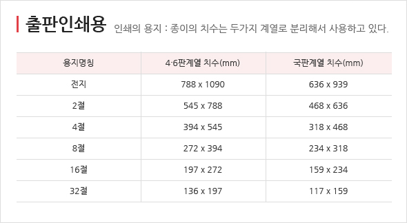 출판인쇄용 인쇄의 용지 : 종이의 치수는 두가지 계열로 분리해서 사용하고 있다.